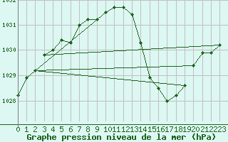 Courbe de la pression atmosphrique pour Ambrieu (01)