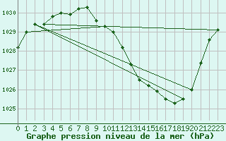 Courbe de la pression atmosphrique pour Saint-Girons (09)