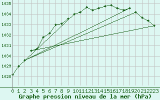 Courbe de la pression atmosphrique pour Katterjakk Airport