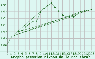 Courbe de la pression atmosphrique pour Bordeaux (33)