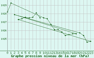 Courbe de la pression atmosphrique pour Michelstadt-Vielbrunn