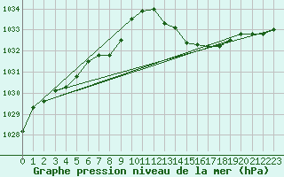 Courbe de la pression atmosphrique pour Cazaux (33)