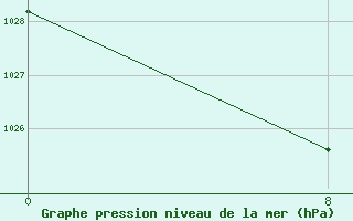 Courbe de la pression atmosphrique pour Sauteyrargues (34)