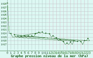 Courbe de la pression atmosphrique pour Santander / Parayas