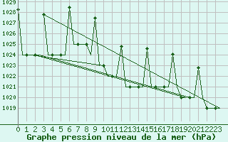 Courbe de la pression atmosphrique pour Malatya / Erhac