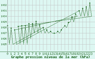 Courbe de la pression atmosphrique pour Laupheim