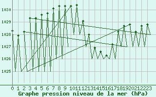 Courbe de la pression atmosphrique pour Madrid / Barajas (Esp)