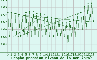 Courbe de la pression atmosphrique pour Hemavan