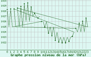 Courbe de la pression atmosphrique pour Vitoria