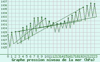 Courbe de la pression atmosphrique pour Graz-Thalerhof-Flughafen