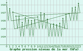 Courbe de la pression atmosphrique pour Zaragoza / Aeropuerto
