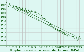 Courbe de la pression atmosphrique pour Genve (Sw)