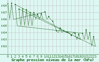 Courbe de la pression atmosphrique pour Laupheim
