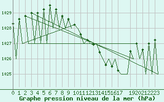 Courbe de la pression atmosphrique pour Laupheim