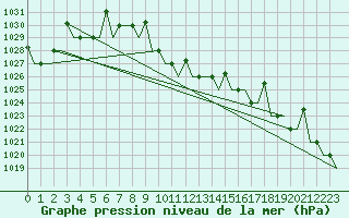 Courbe de la pression atmosphrique pour Groznyj