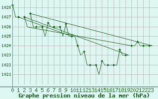 Courbe de la pression atmosphrique pour Enfidha Hammamet
