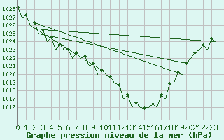 Courbe de la pression atmosphrique pour Vlieland