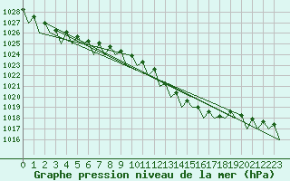Courbe de la pression atmosphrique pour Hannover