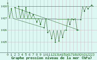 Courbe de la pression atmosphrique pour Salzburg-Flughafen