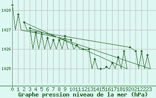 Courbe de la pression atmosphrique pour Visby Flygplats