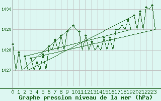 Courbe de la pression atmosphrique pour Menorca / Mahon
