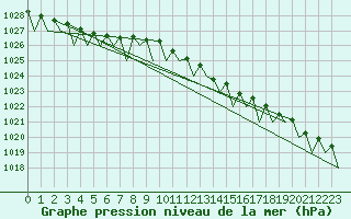 Courbe de la pression atmosphrique pour Dublin (Ir)