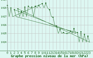 Courbe de la pression atmosphrique pour Bilbao (Esp)
