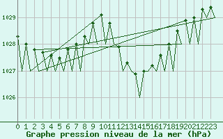 Courbe de la pression atmosphrique pour Bilbao (Esp)