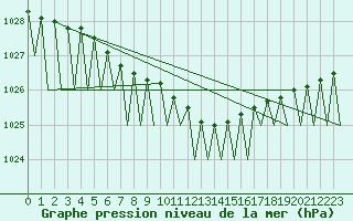 Courbe de la pression atmosphrique pour Mikkeli