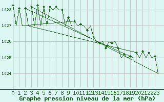 Courbe de la pression atmosphrique pour Luxembourg (Lux)