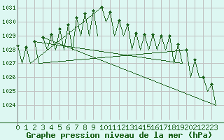 Courbe de la pression atmosphrique pour Maastricht / Zuid Limburg (PB)