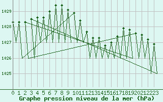Courbe de la pression atmosphrique pour Nuernberg