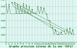 Courbe de la pression atmosphrique pour Cork Airport