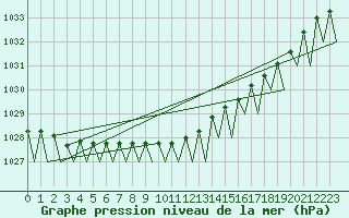 Courbe de la pression atmosphrique pour Payerne (Sw)