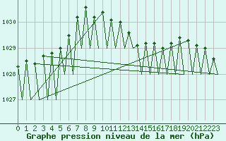 Courbe de la pression atmosphrique pour Dresden-Klotzsche