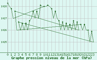 Courbe de la pression atmosphrique pour Barcelona / Aeropuerto