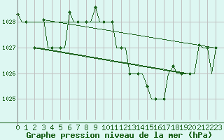 Courbe de la pression atmosphrique pour Milan (It)