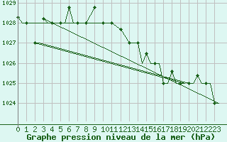 Courbe de la pression atmosphrique pour Vamdrup