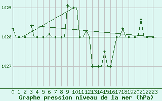 Courbe de la pression atmosphrique pour Cagliari / Elmas