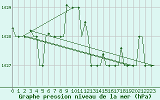 Courbe de la pression atmosphrique pour Falconara