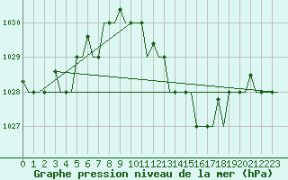Courbe de la pression atmosphrique pour Verona / Villafranca