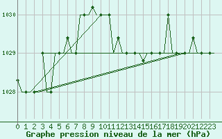 Courbe de la pression atmosphrique pour Kalamata Airport