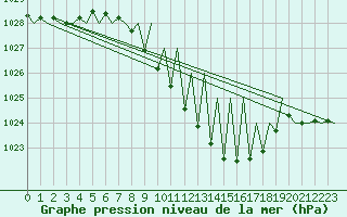 Courbe de la pression atmosphrique pour Grenchen