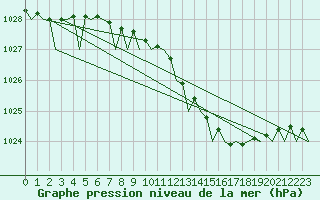 Courbe de la pression atmosphrique pour Brize Norton