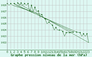 Courbe de la pression atmosphrique pour Bardufoss