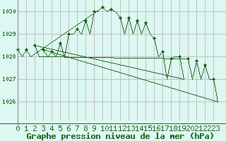 Courbe de la pression atmosphrique pour Oostende (Be)