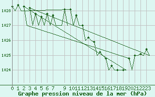 Courbe de la pression atmosphrique pour Prigueux (24)
