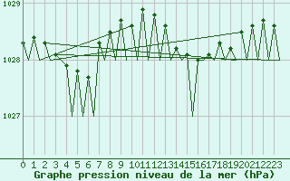 Courbe de la pression atmosphrique pour Groningen Airport Eelde