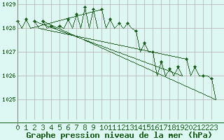 Courbe de la pression atmosphrique pour Lelystad