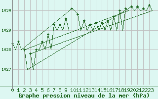 Courbe de la pression atmosphrique pour Bari / Palese Macchie
